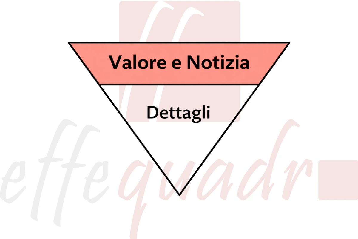 Infografica della piramide rovesciata applicata al copywriting.